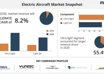 Global Electric Aircraft Market Size Reach $ 33 Billion 2030