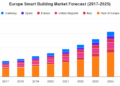 Europe Smart Building Market | Wantstats