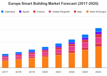 Europe Smart Building Market | Wantstats