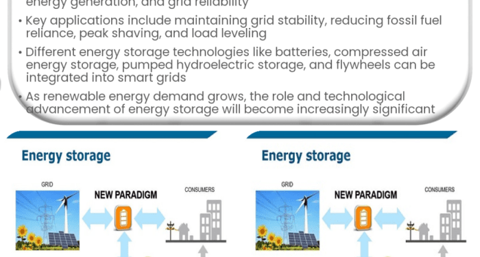 How do smart grids improve the efficiency and reliability of power systems?